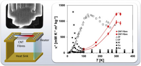 High thermal conductivities of carbon nanotube films and micro-fibres and their dependence on morphology