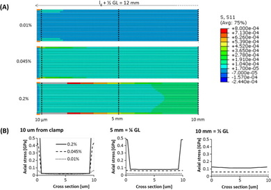 Mechanical properties of carbon nanotube fibres: St Venant’s principle at the limit and the role of imperfections