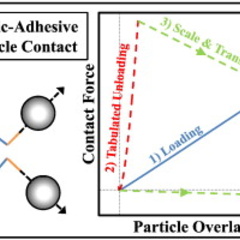 New plastic–adhesive particle contact implementation for DEM