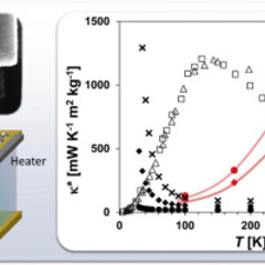 High thermal conductivities of carbon nanotube films and micro-fibres and their dependence on morphology