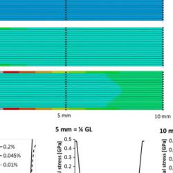 Mechanical properties of carbon nanotube fibres: St Venant’s principle at the limit and the role of imperfections