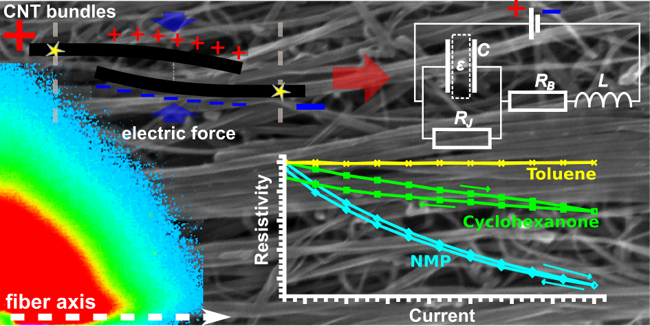 Paper's Graphical Abstract New electro-structural effect observed in CNT fibres