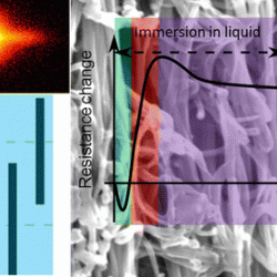 New paper on the effects of liquids on carbon nanotube fibres.