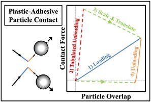 New plastic–adhesive particle contact implementation for DEM