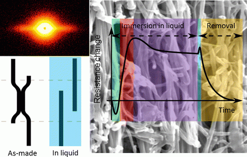 New paper on the effects of liquids on carbon nanotube fibres.